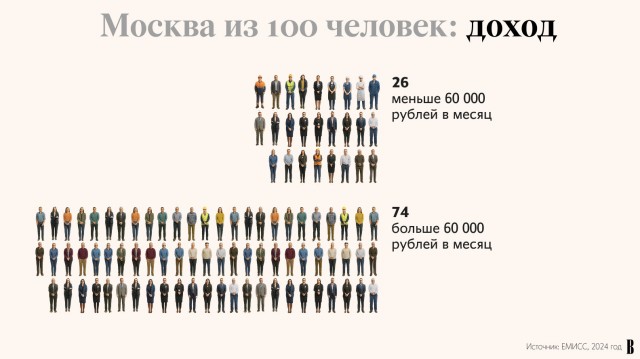 Москва в разрезе: портрет города в масштабе 100 человек
