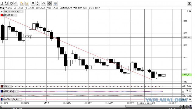 Индия и Китай скупили практически все золото