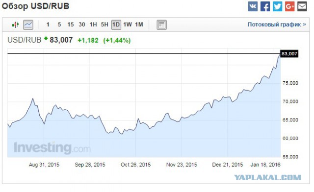 Курс доллара перевалил за 80 рублей