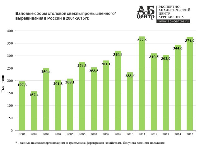 К набросу Медведева о сельском хозяйстве СССР и РФ. Сравним
