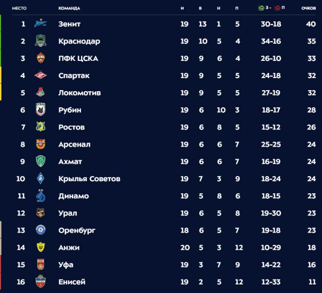 Чемпионат России по футболу 2018-2019(часть Vlll)