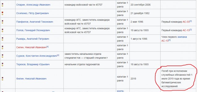 ⚡️14 моряков погибли на глубоководном аппарате ВМФ России