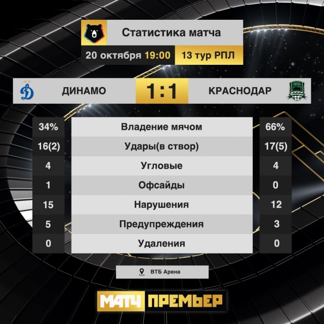 Чемпионат России по фуболу 2019-2020. Часть 3.