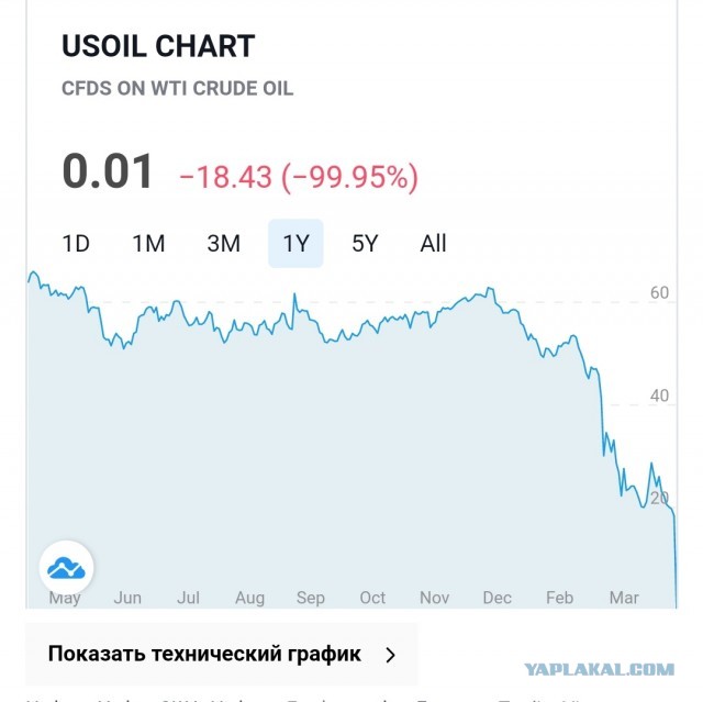 Цена на WTI упала ниже 0.1$