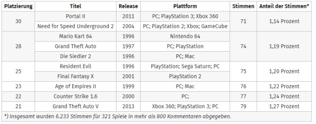 Computerbase составил список лучших игр всех времен