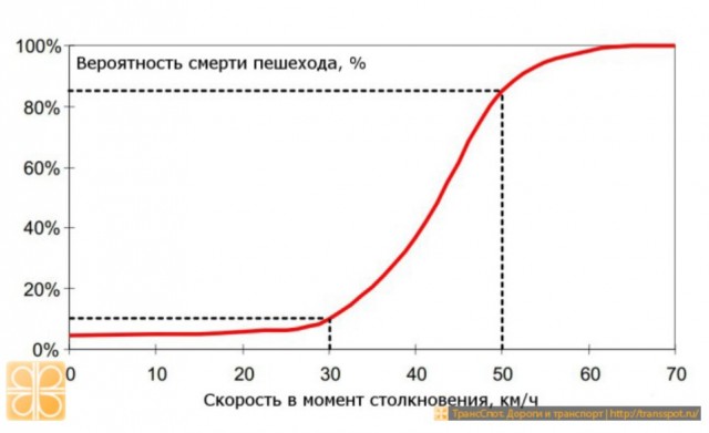 Типичные когнитивные искажения: если срезать скорость внутри города с 80 до 50км/ч...