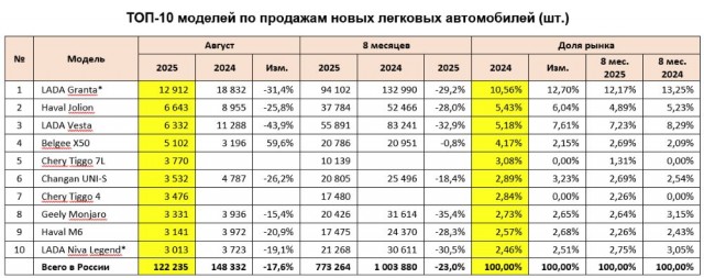 АвтоЭксперты объяснили, почему Haval Jolion обогнал Lada Vesta (*за август 2025)