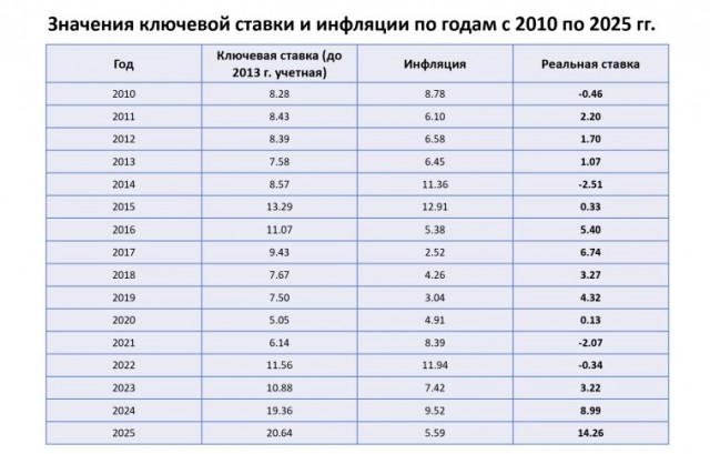 В России за последние 16 лет никто реально не заработал: если капитал работал под ставку ЦБ РФ