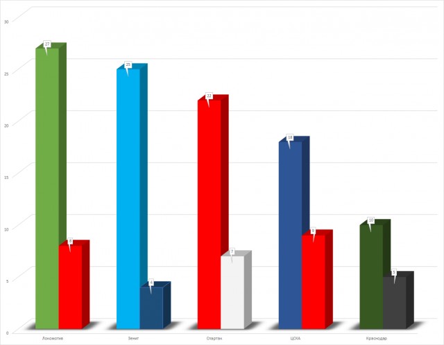 Чемпионат России по футболу 2019-2020. Часть V.