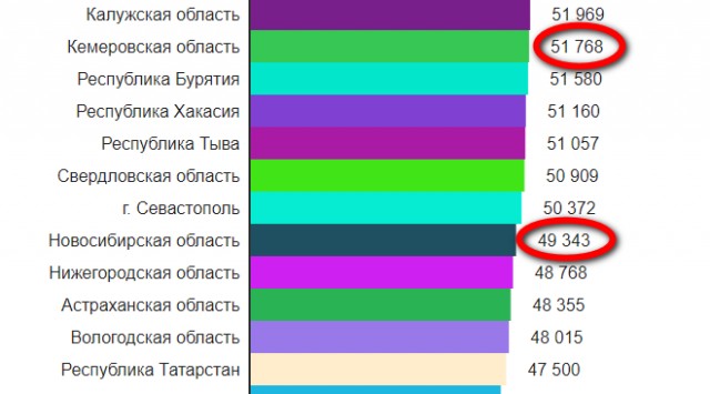 Средняя зарплата в России по регионам в 2020 году