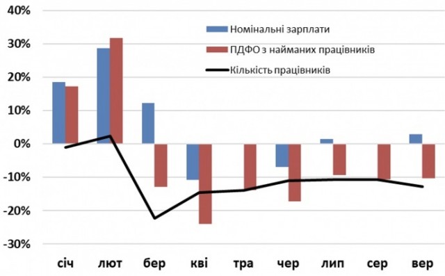 По итогам первого квартала 2023 года поступления НДФЛ упали на 20,2%