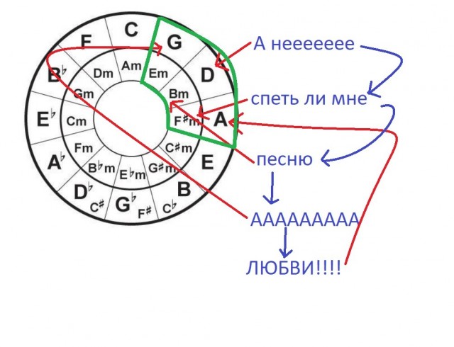 Тональности, Гаммы и прочие круги аккордов  на воде для самых маленьких