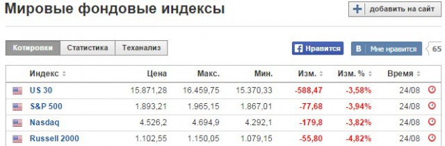 Все про рубль да рубль...взглянем на США