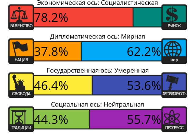 Тест на 8 политических ценностей