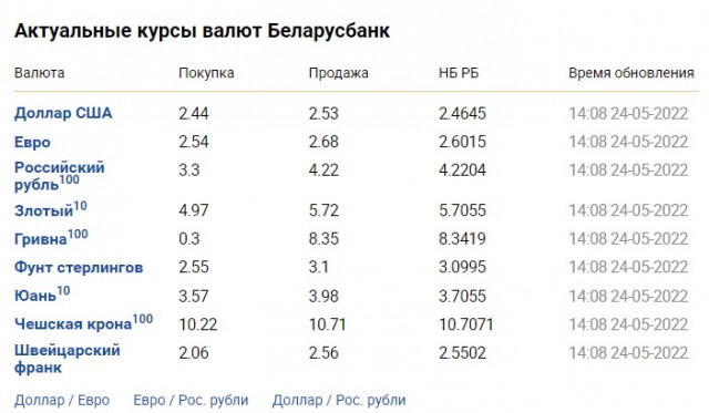 Курс доллара на Мосбирже опустился ниже 57 рублей впервые с марта 2018 года