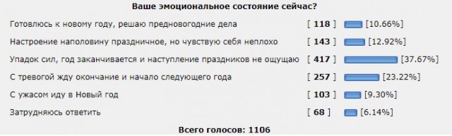 Опрос. Ваше эмоциональное состояние сейчас?