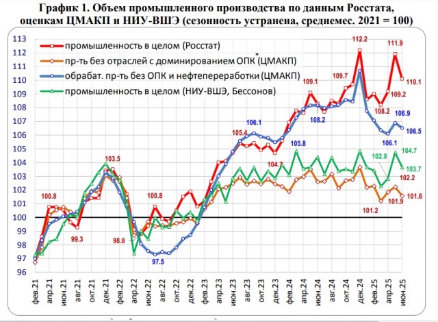 Немного о состоянии экономики РФ на август 2025 года