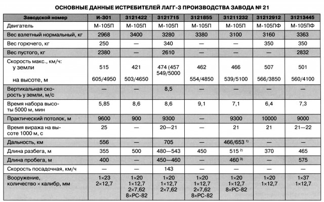 "Гадкий утёнок" или тяжёлая доля сталинских соколов