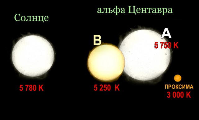 Система альфы Центавра - звездные соседи Солнца