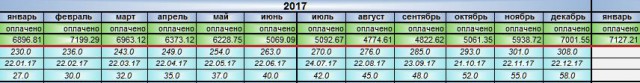 Семейные затраты или куда уходят деньги
