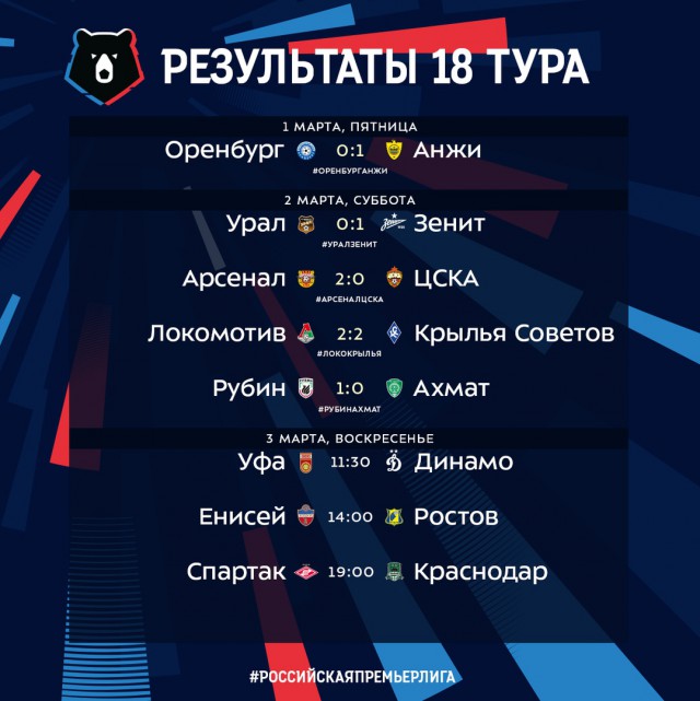 Чемпионат России по футболу 2018-2019 (частьVII)