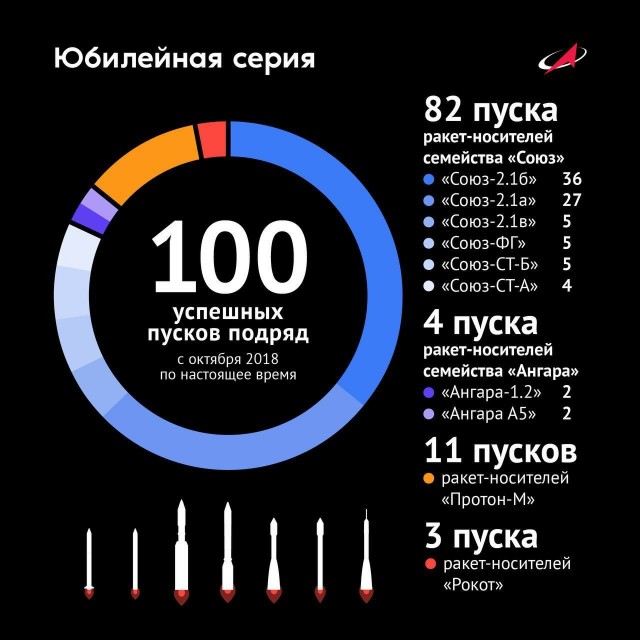 Россия впервые выполнила сто успешных пусков космических ракет подряд