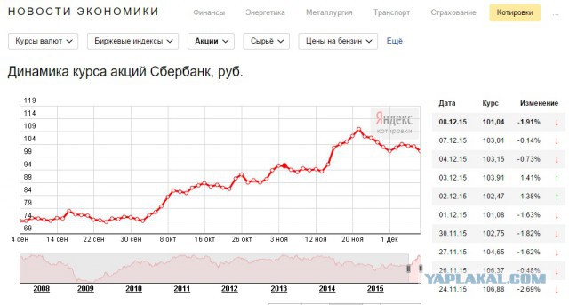 Греф выступил за приватизацию Сбербанка