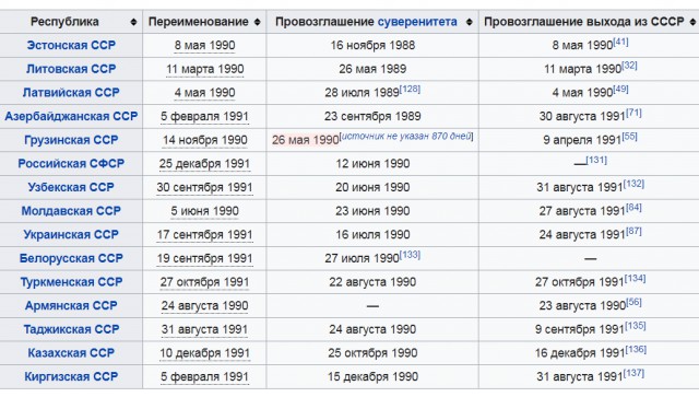 За державу обидно. Большинство россиян стали жалеть о развале Советского Союза