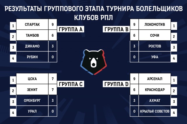 Чемпионат России по футболу 2019-2020. Часть VI
