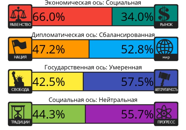 Тест на 8 политических ценностей