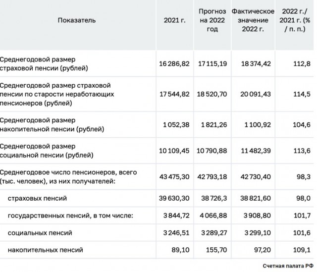 Счетная палата отчиталась о сокращении числа пенсионеров в России на 800 тысяч человек за год