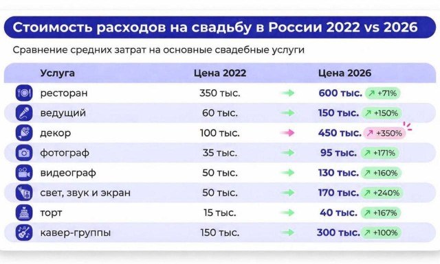 Пары в России почему то массово отказываются от пышных свадеб.