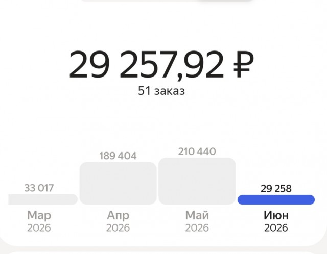 Еще одна тема про реальные зарплаты, на примере автокурьеров с личным авто.