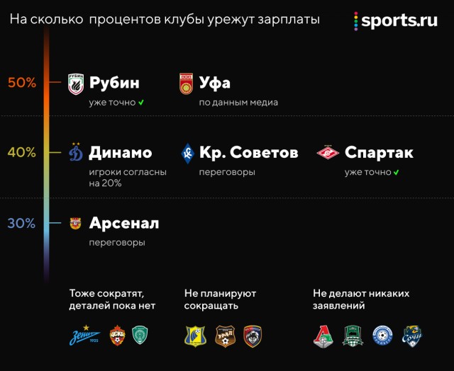 РФПЛ, межсезонье, 2019-2020