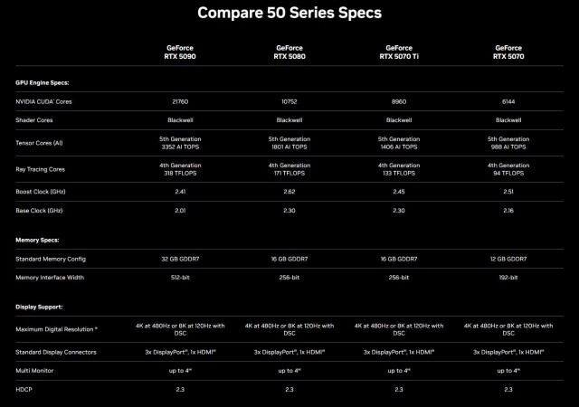 Nvidia официально представила новые видеокарты GeForce RTX 5090, GeForce RTX 5080, GeForce RTX 5070 Ti и GeForce RTX 5070