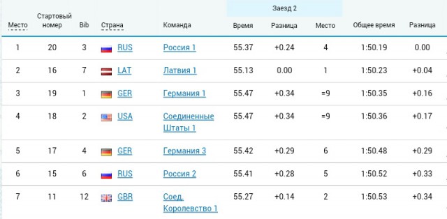 Олимпийские Игры 2014.
