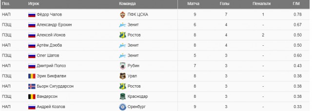 РПЛ 2018-2019(часть 3)