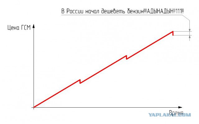 В России начал дешеветь бензин