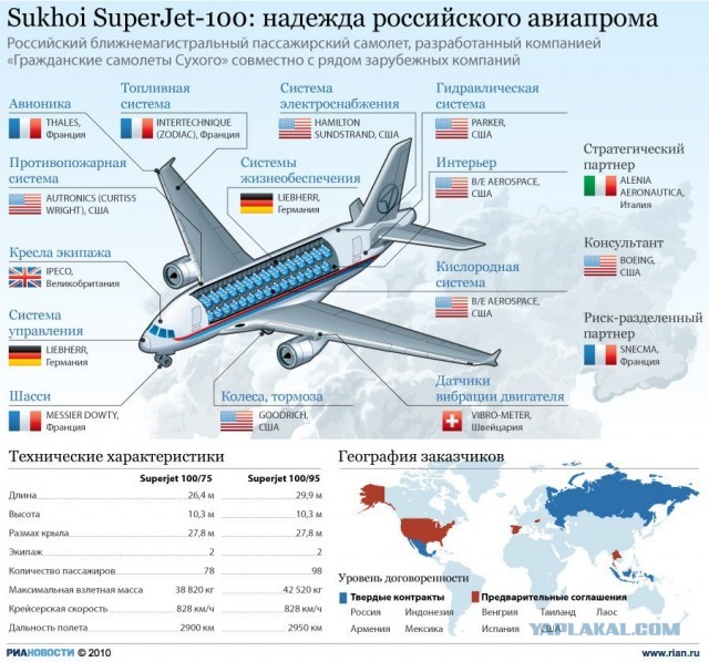 Импортозамещенный самолет SJ-100 поднимется в воздух с российским двигателем ПД-8 в декабре