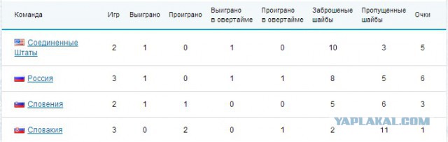 Хоккей. Россия - Словакия и США - Словения.