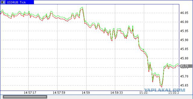 48.12 курс - сегодня жду 50