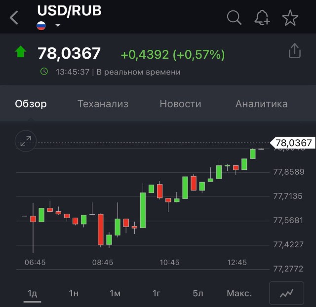 Курс доллара на Мосбирже поднялся выше 78 рублей. Впервые с 20 апреля 2022 года