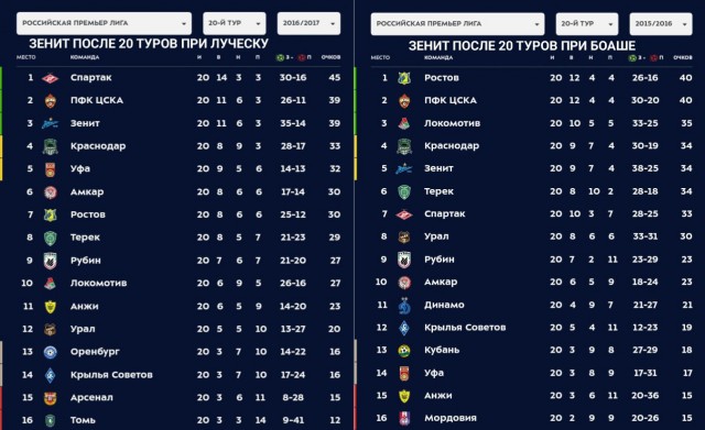 Чемпионат России по футболу 2018-2019(часть Vlll)