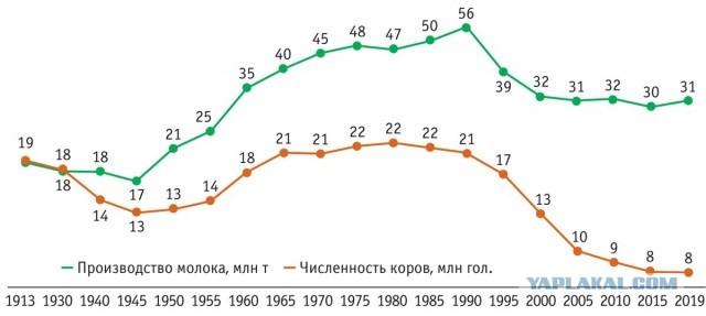 Вот так и втирали про надои и пахоты в СССР