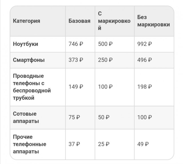 С 1 декабря россияне будут платить за каждый телефон и ноутбук — в России введут «утильсбор для техники»
