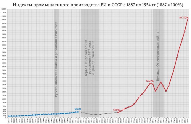 Сталинская экономика СССР