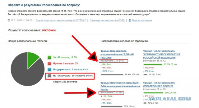 Госдума отклонила законопроект о введении в Уголовный кодекс статьи о незаконном обогащении