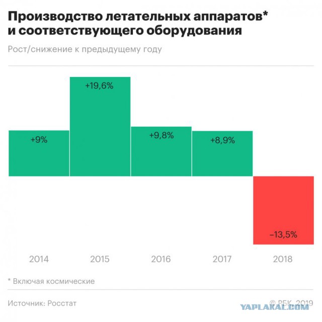 В России рухнуло производство самолетов, космических кораблей и ракет.