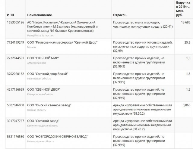 Сколько в России заводов?