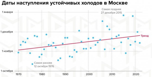 Продолжительность зимнего периода в Москве уменьшилась за последние 50 лет, согласно данным Гидрометцентра.